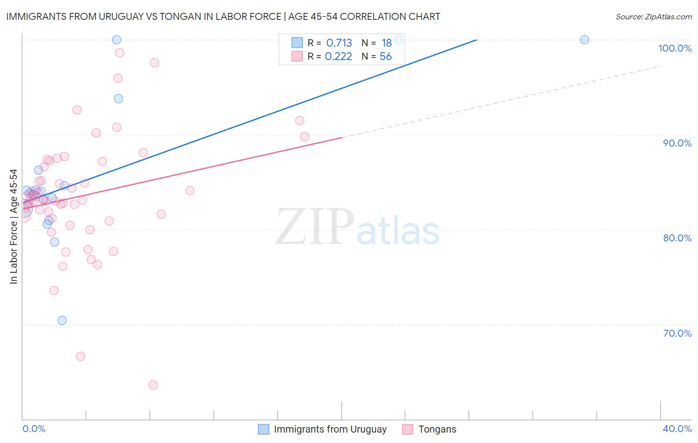Immigrants from Uruguay vs Tongan In Labor Force | Age 45-54