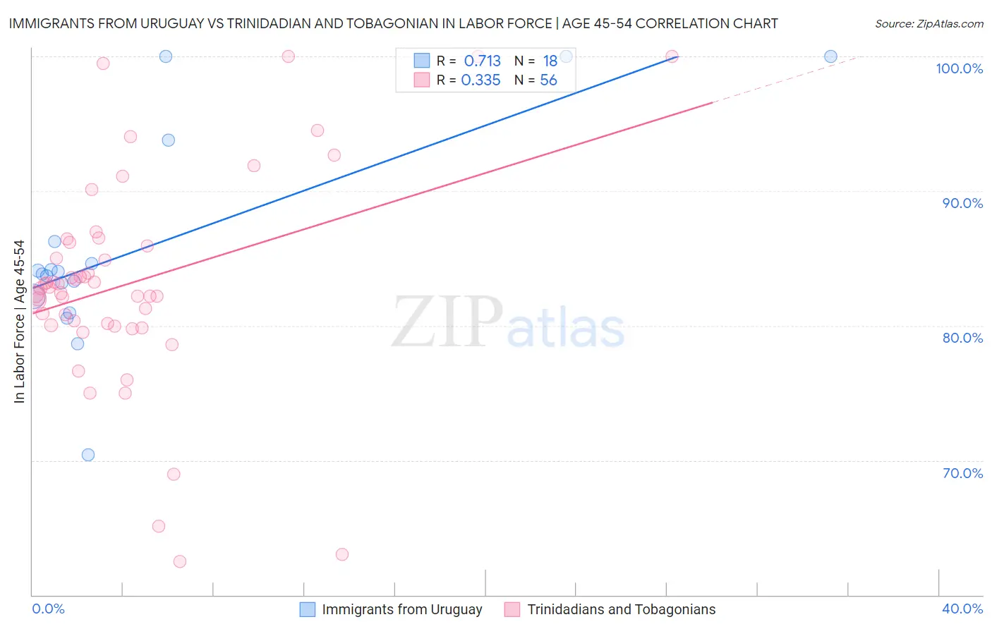 Immigrants from Uruguay vs Trinidadian and Tobagonian In Labor Force | Age 45-54