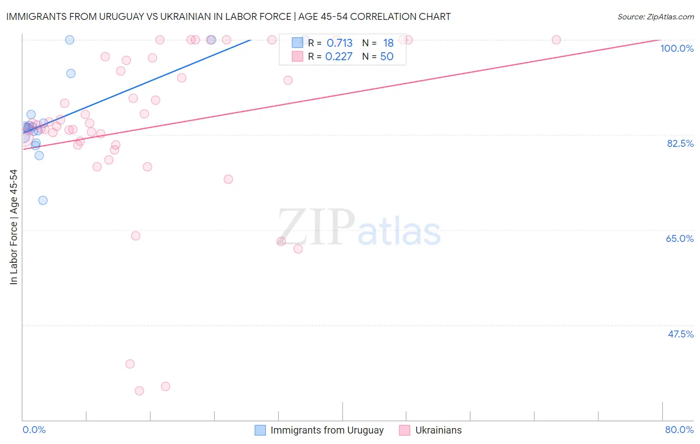 Immigrants from Uruguay vs Ukrainian In Labor Force | Age 45-54