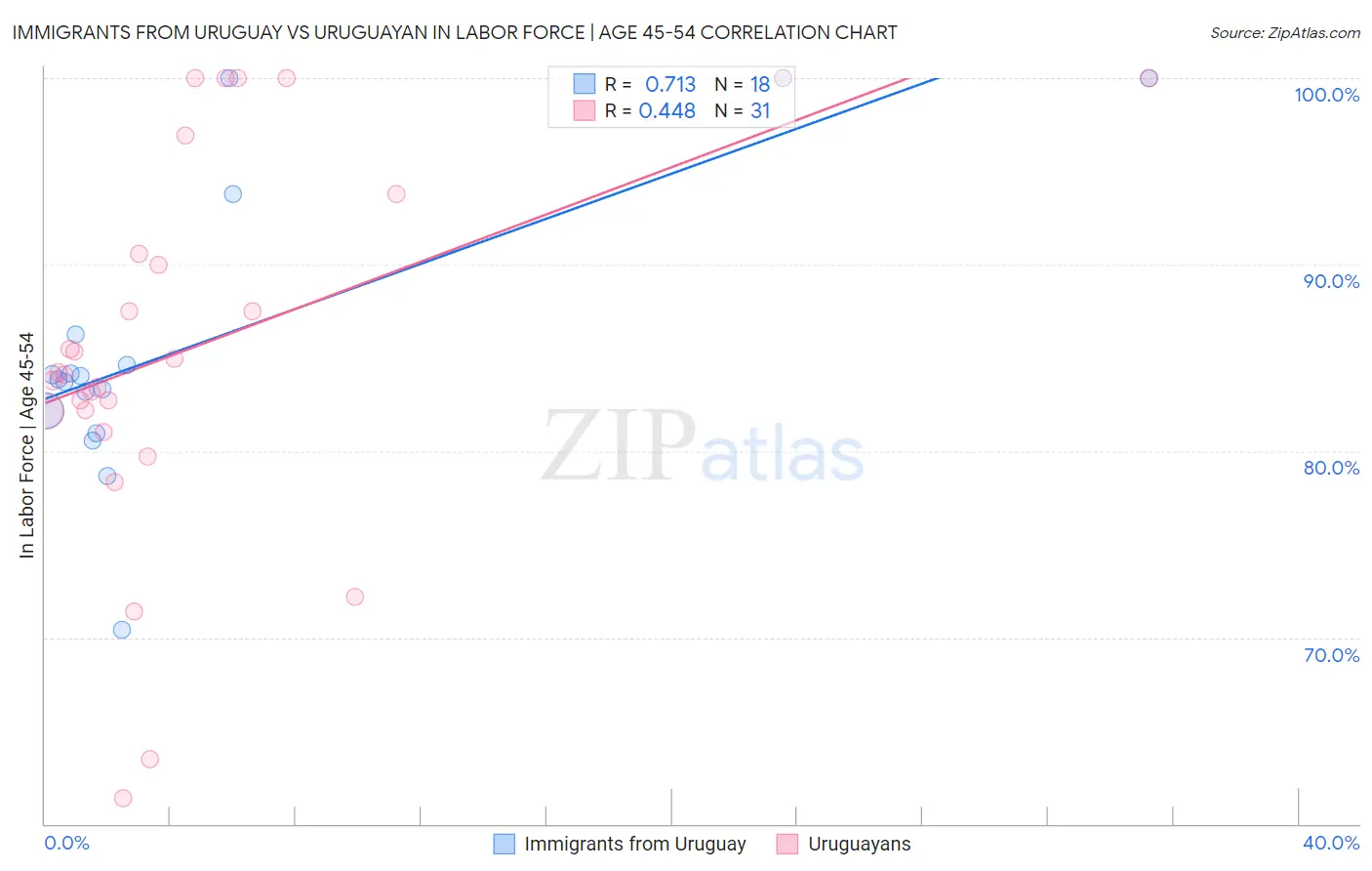 Immigrants from Uruguay vs Uruguayan In Labor Force | Age 45-54