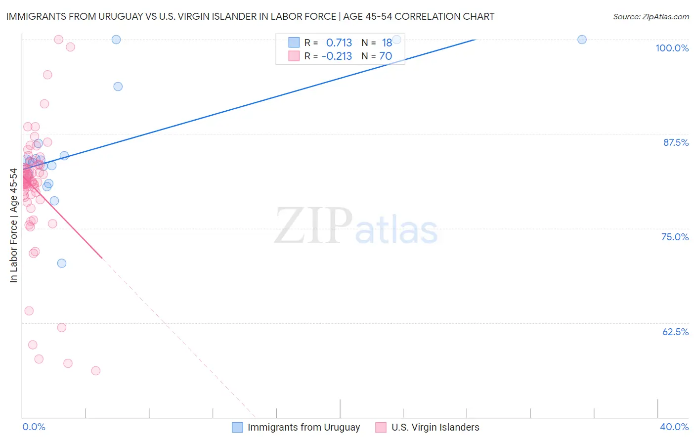 Immigrants from Uruguay vs U.S. Virgin Islander In Labor Force | Age 45-54