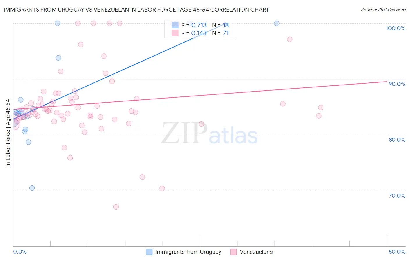 Immigrants from Uruguay vs Venezuelan In Labor Force | Age 45-54