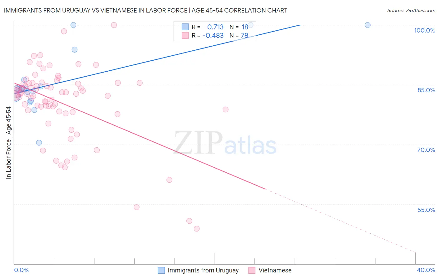 Immigrants from Uruguay vs Vietnamese In Labor Force | Age 45-54