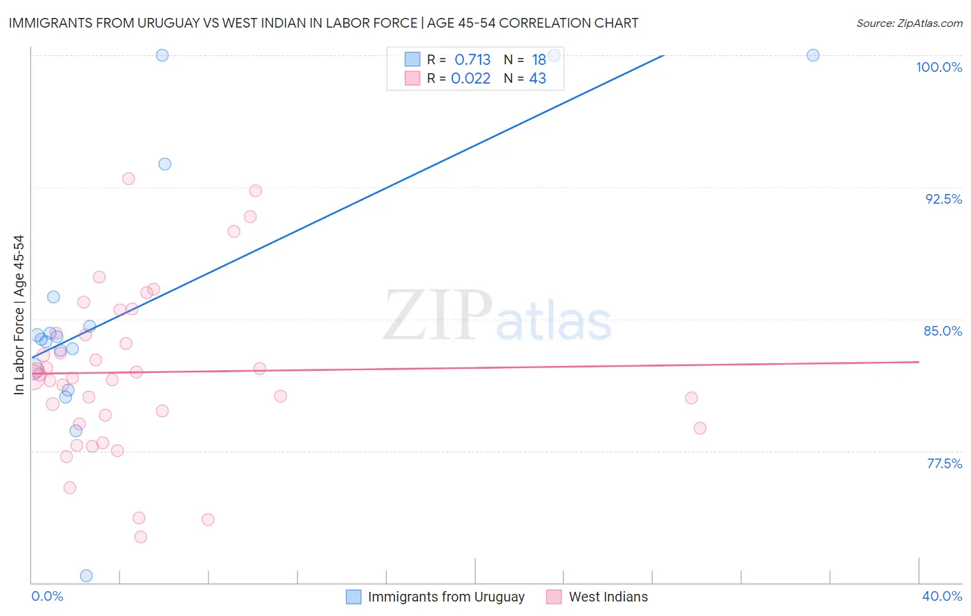 Immigrants from Uruguay vs West Indian In Labor Force | Age 45-54