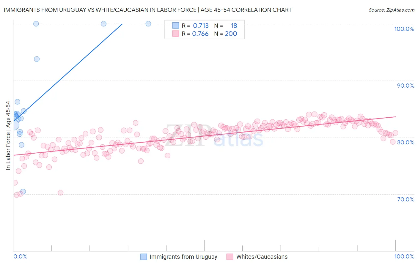 Immigrants from Uruguay vs White/Caucasian In Labor Force | Age 45-54