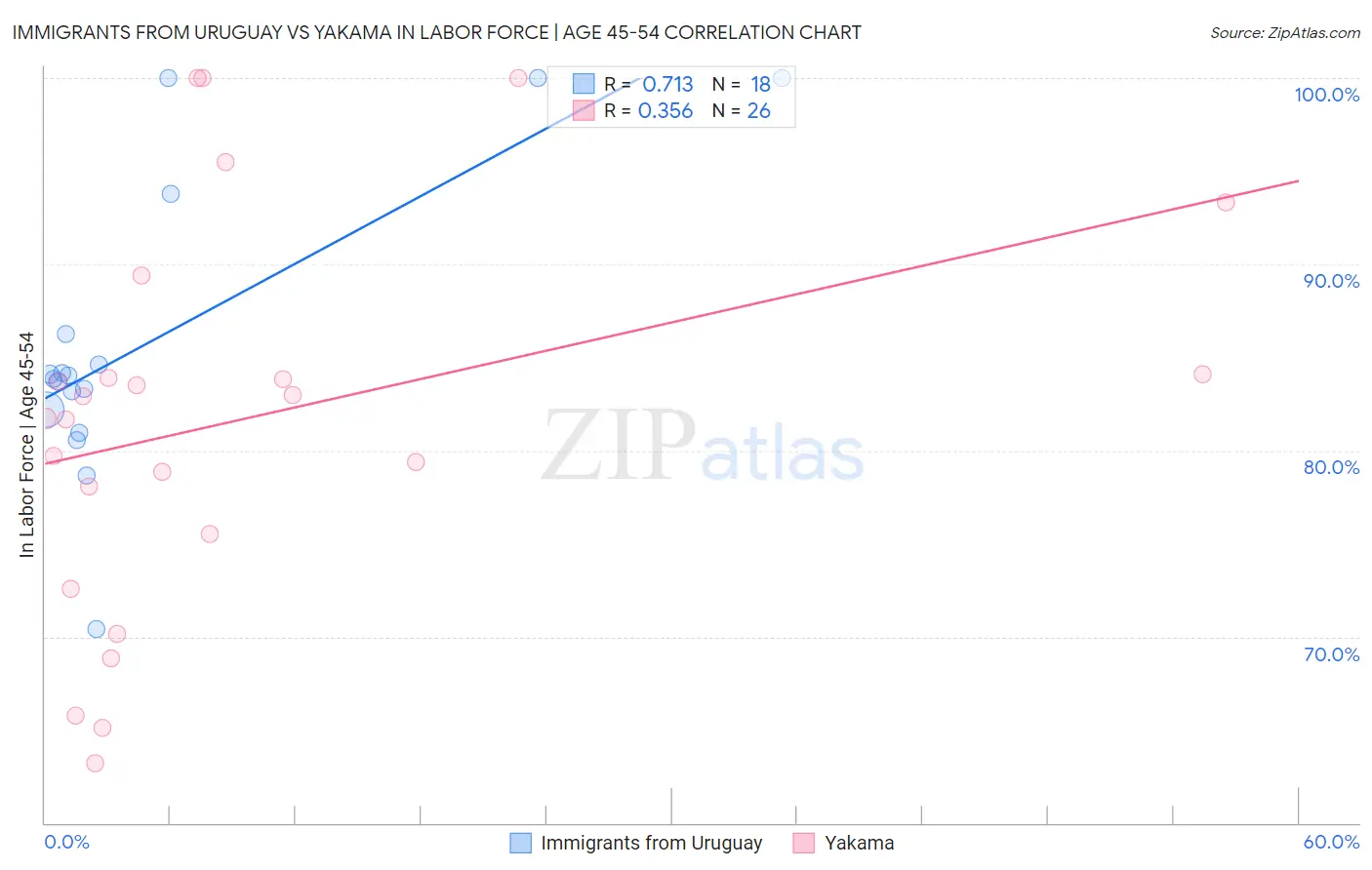 Immigrants from Uruguay vs Yakama In Labor Force | Age 45-54