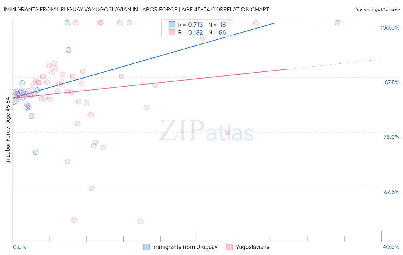 Immigrants from Uruguay vs Yugoslavian In Labor Force | Age 45-54
