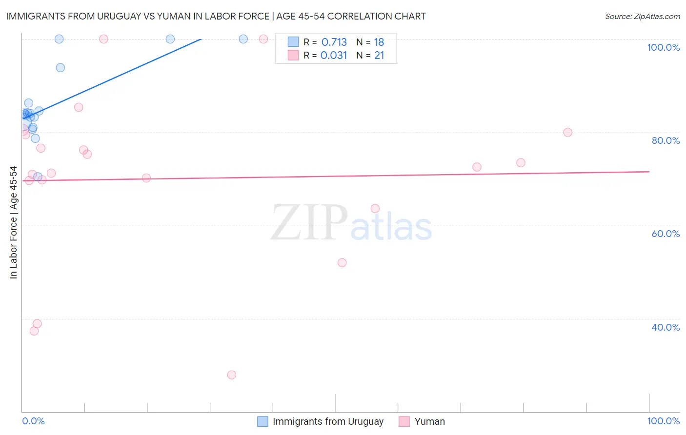 Immigrants from Uruguay vs Yuman In Labor Force | Age 45-54