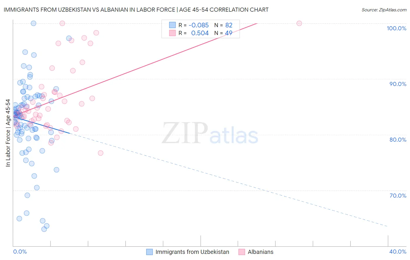 Immigrants from Uzbekistan vs Albanian In Labor Force | Age 45-54