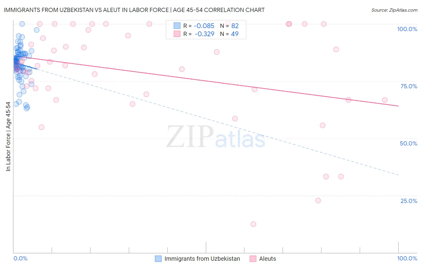 Immigrants from Uzbekistan vs Aleut In Labor Force | Age 45-54