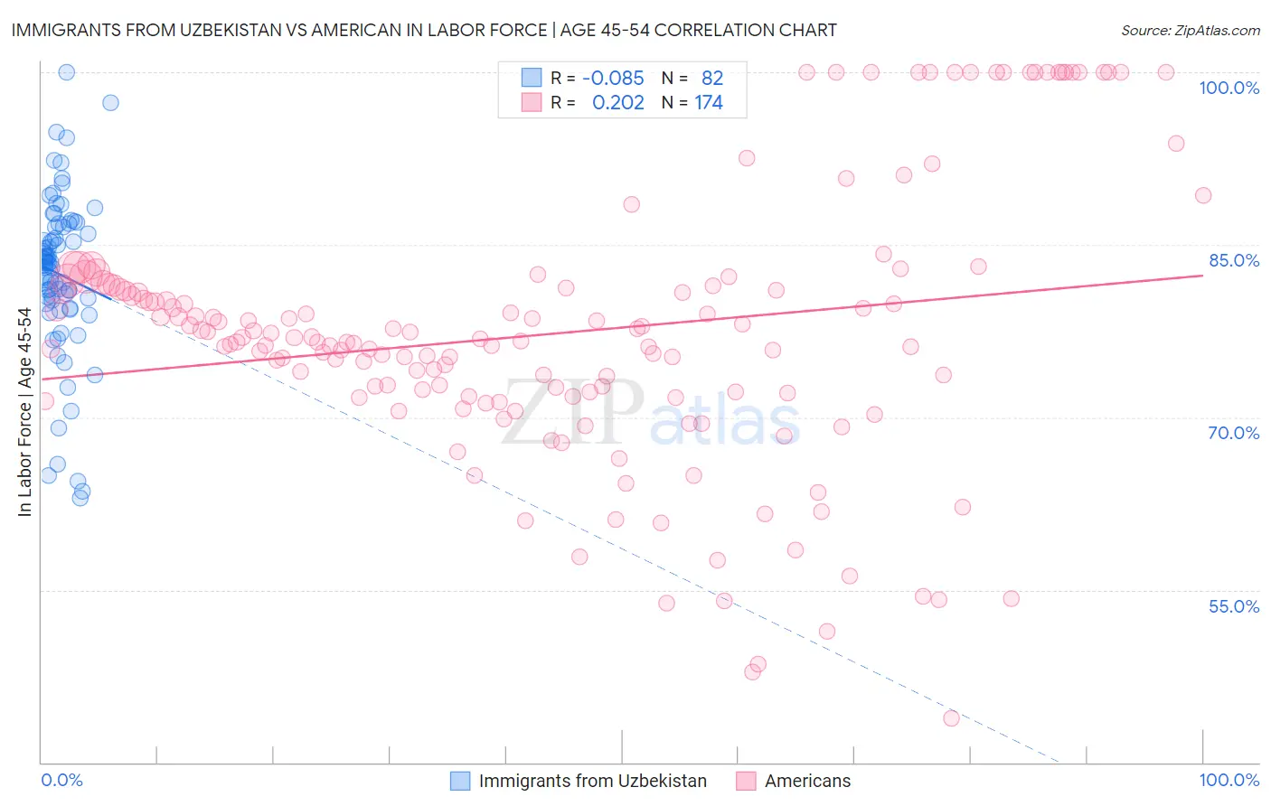 Immigrants from Uzbekistan vs American In Labor Force | Age 45-54