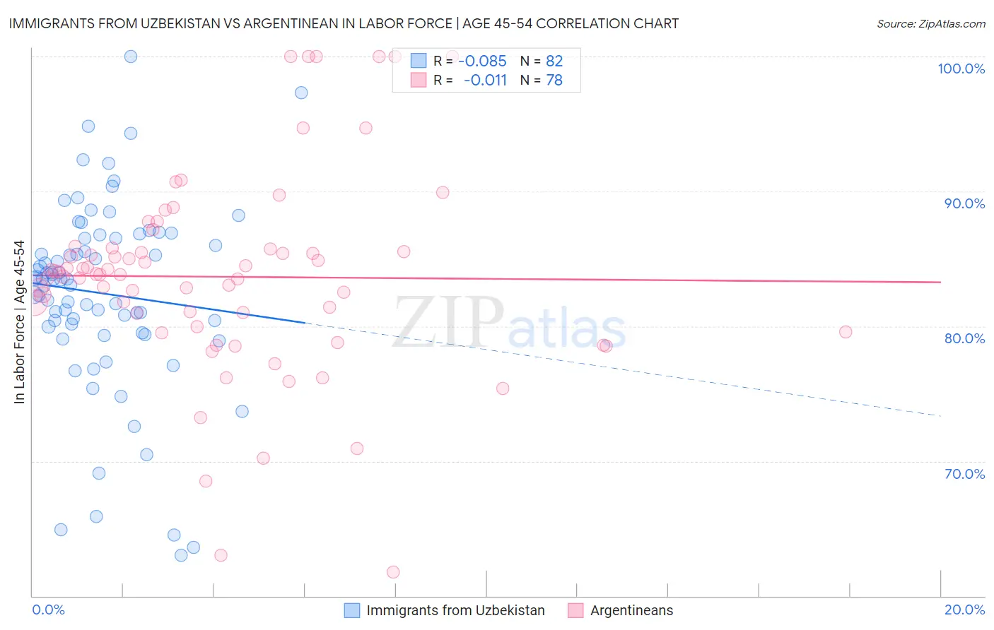 Immigrants from Uzbekistan vs Argentinean In Labor Force | Age 45-54