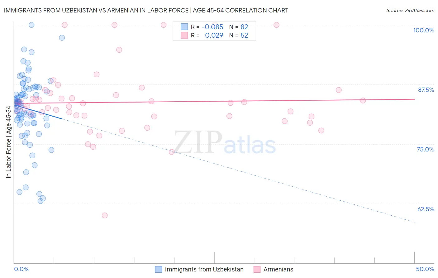 Immigrants from Uzbekistan vs Armenian In Labor Force | Age 45-54
