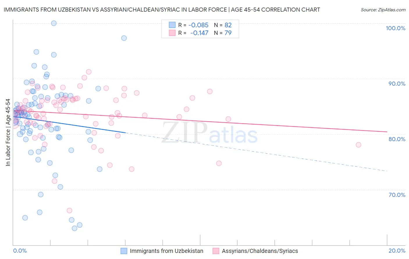 Immigrants from Uzbekistan vs Assyrian/Chaldean/Syriac In Labor Force | Age 45-54