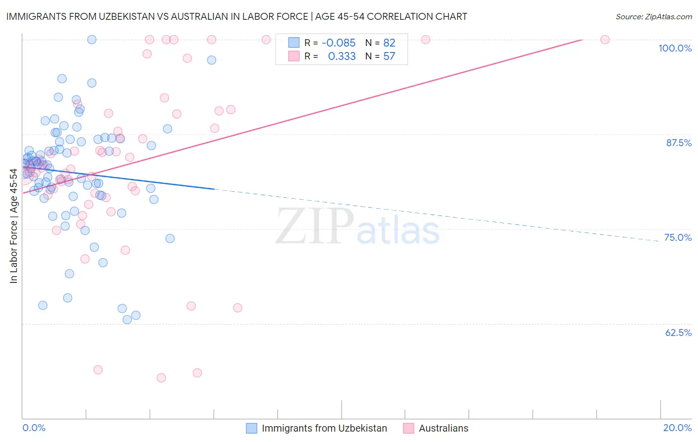 Immigrants from Uzbekistan vs Australian In Labor Force | Age 45-54