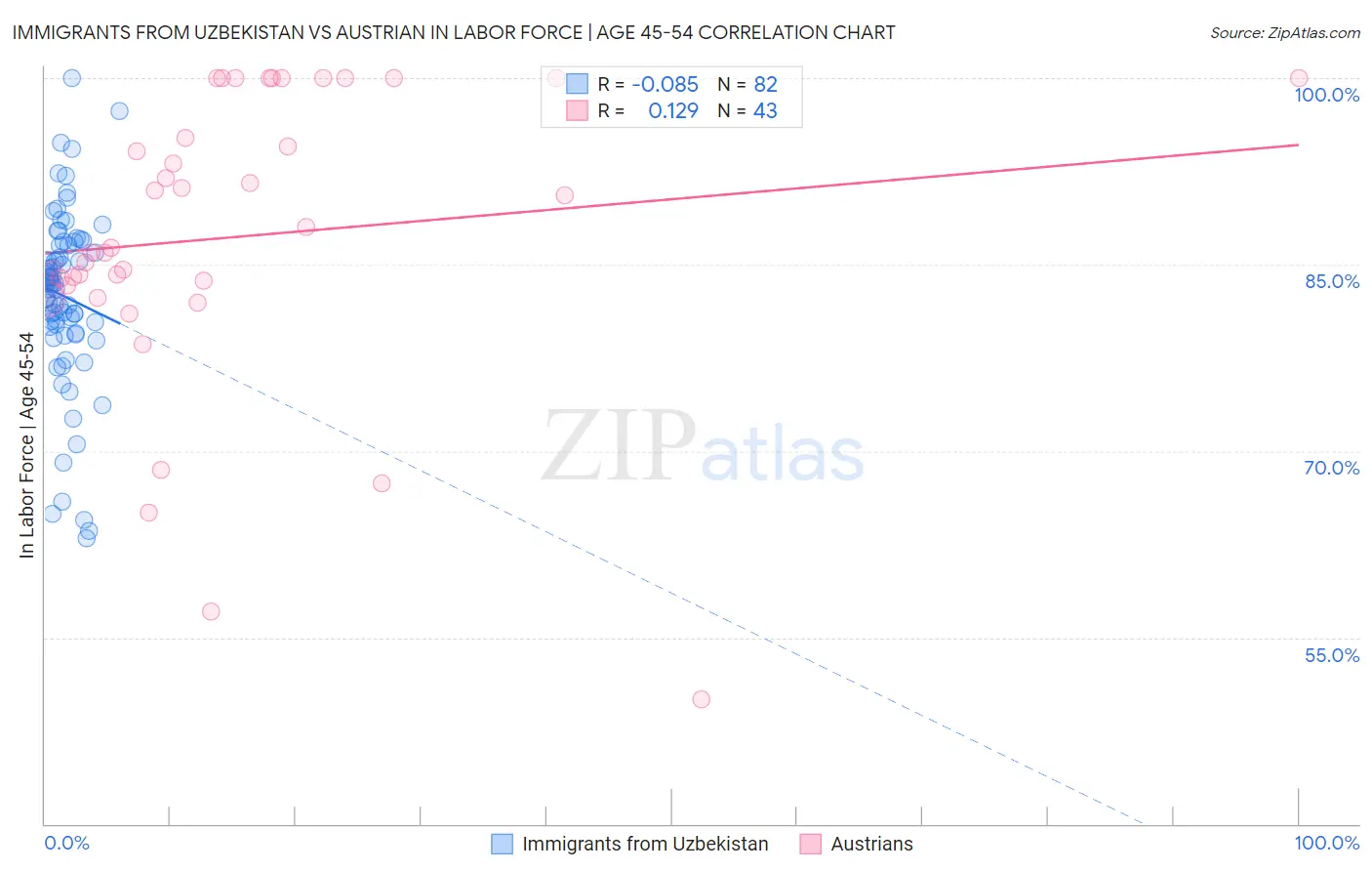 Immigrants from Uzbekistan vs Austrian In Labor Force | Age 45-54