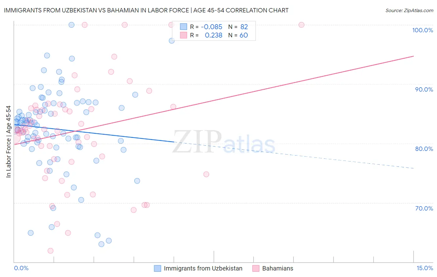 Immigrants from Uzbekistan vs Bahamian In Labor Force | Age 45-54