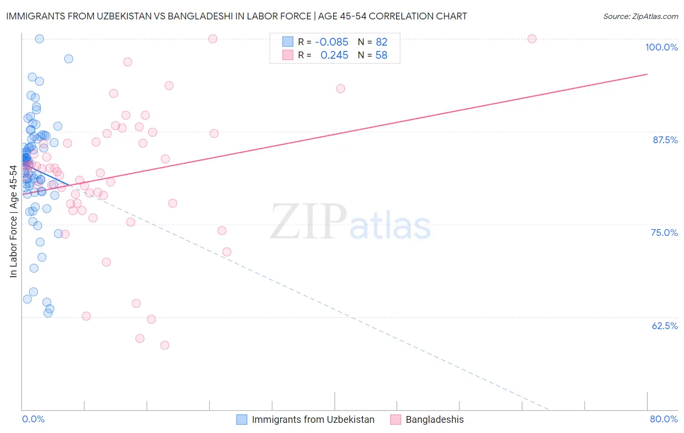 Immigrants from Uzbekistan vs Bangladeshi In Labor Force | Age 45-54