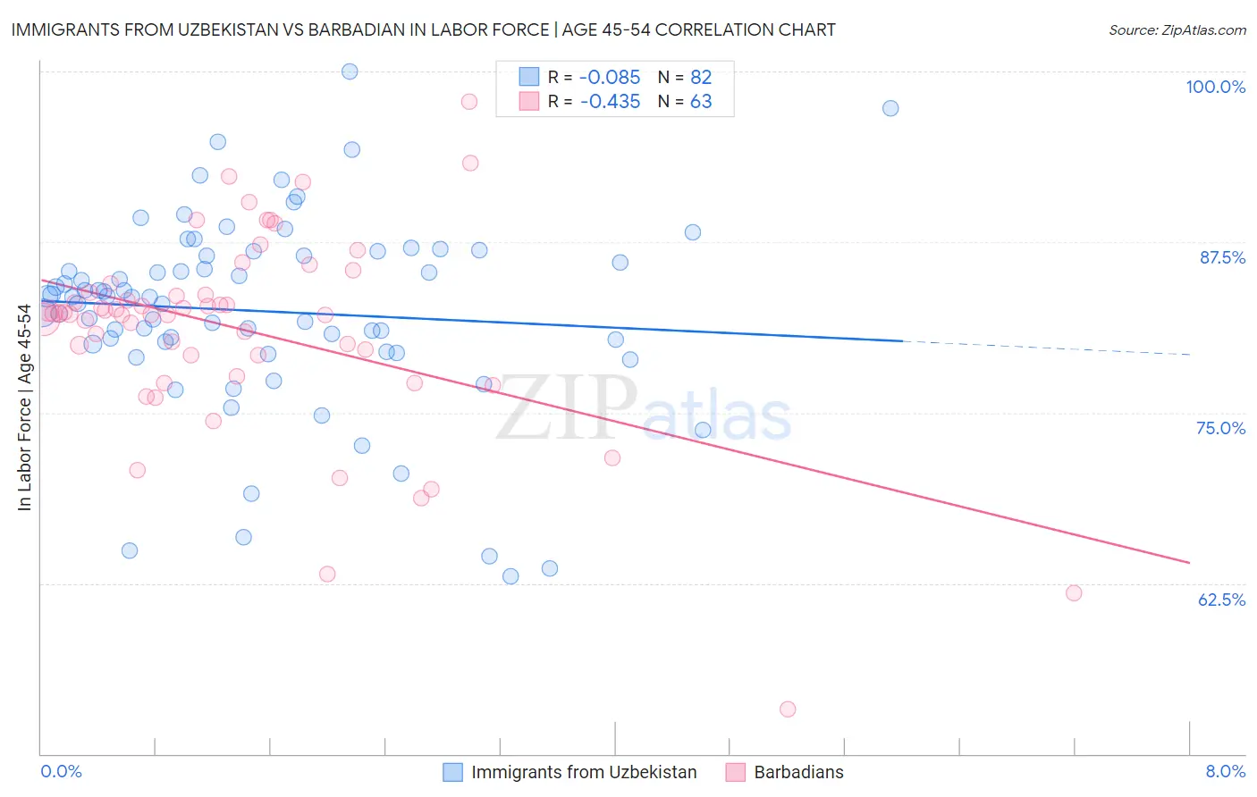 Immigrants from Uzbekistan vs Barbadian In Labor Force | Age 45-54