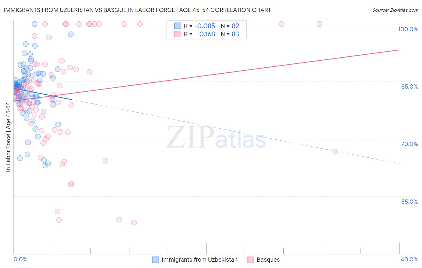 Immigrants from Uzbekistan vs Basque In Labor Force | Age 45-54