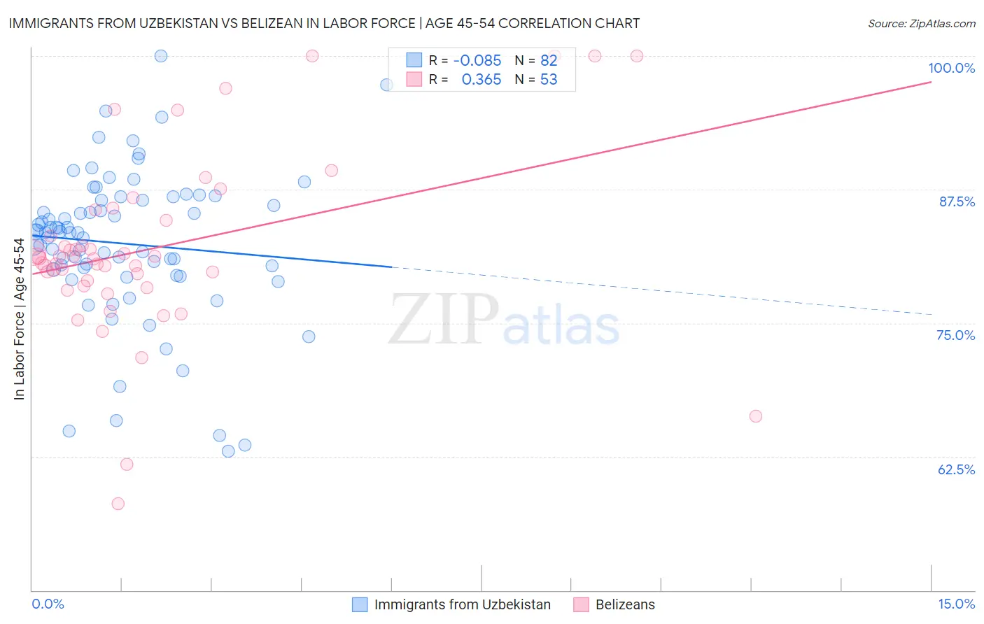 Immigrants from Uzbekistan vs Belizean In Labor Force | Age 45-54