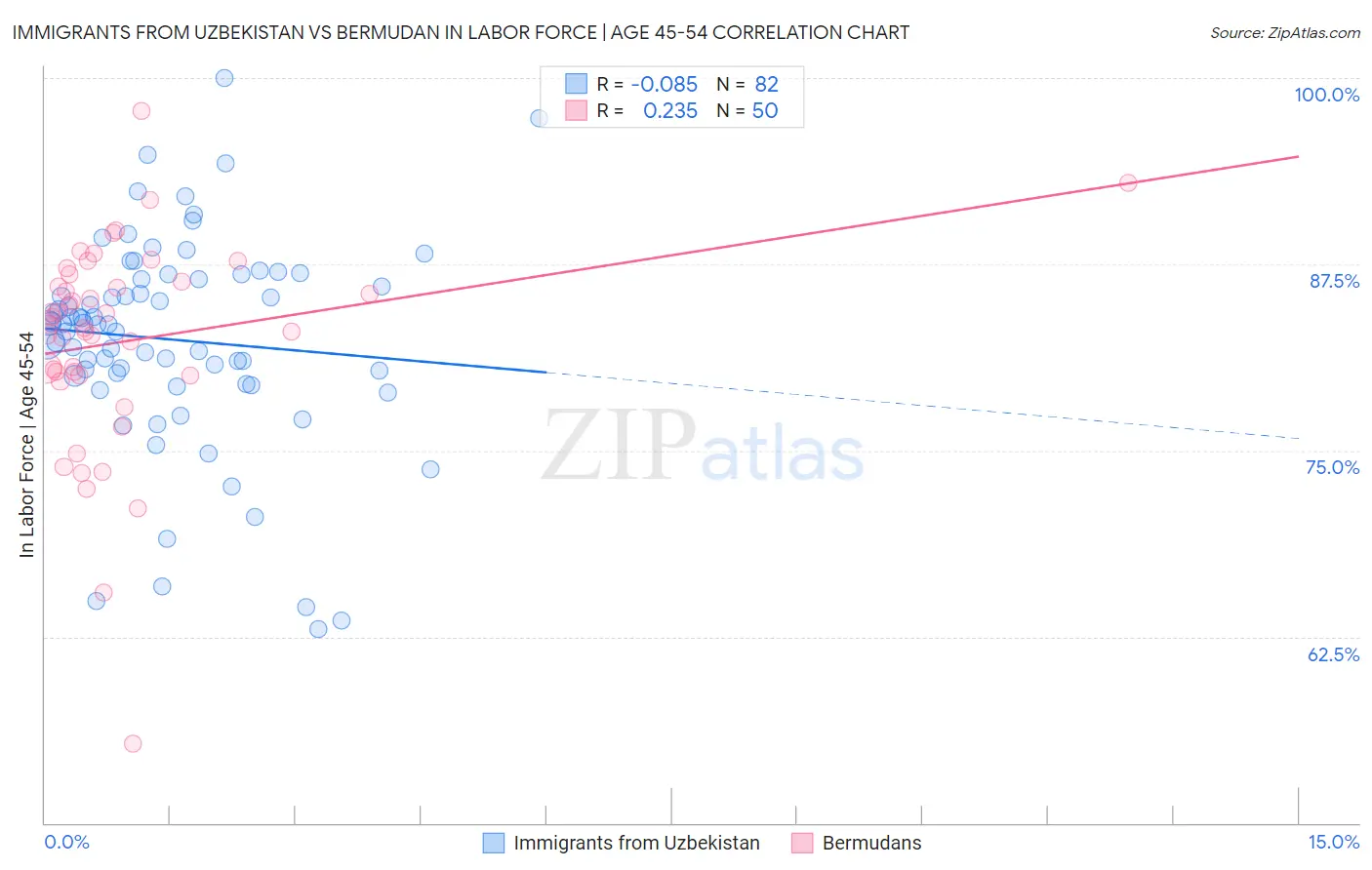 Immigrants from Uzbekistan vs Bermudan In Labor Force | Age 45-54