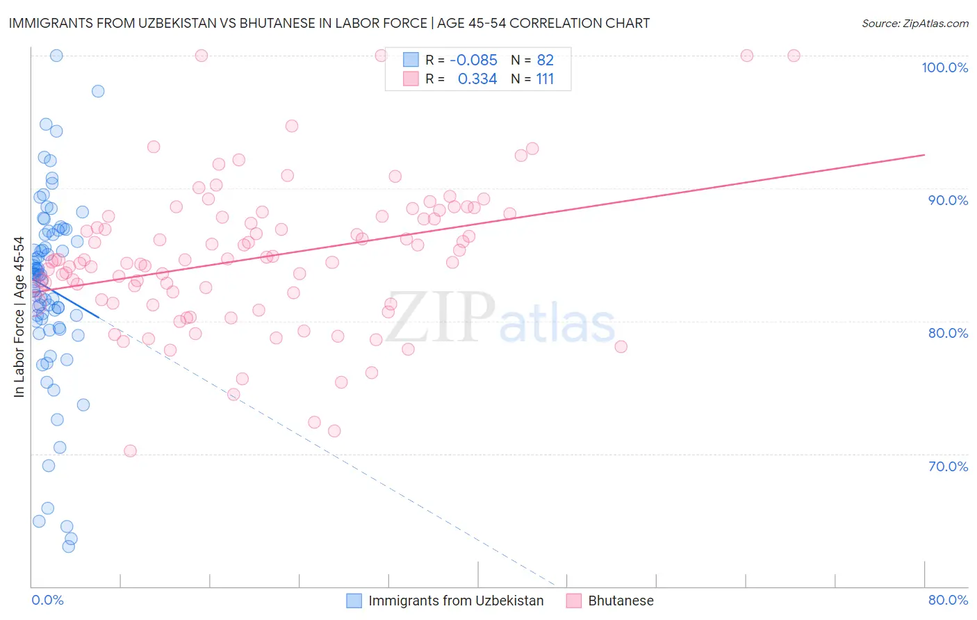 Immigrants from Uzbekistan vs Bhutanese In Labor Force | Age 45-54