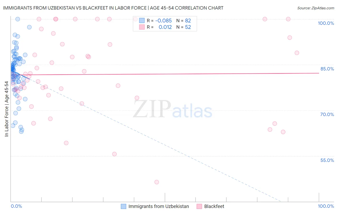 Immigrants from Uzbekistan vs Blackfeet In Labor Force | Age 45-54