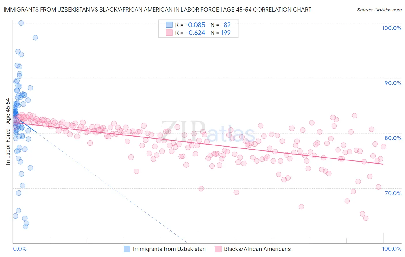 Immigrants from Uzbekistan vs Black/African American In Labor Force | Age 45-54