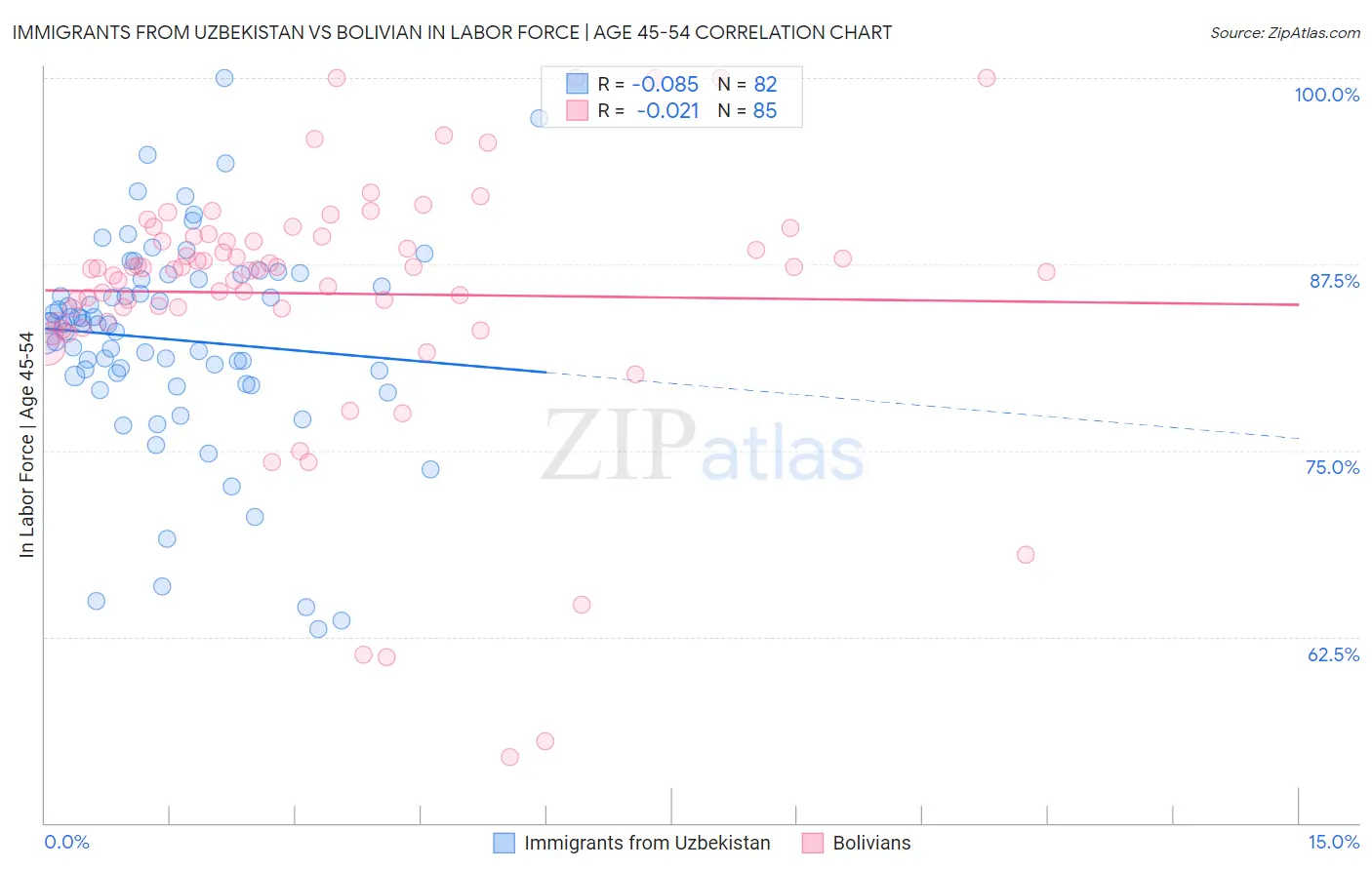 Immigrants from Uzbekistan vs Bolivian In Labor Force | Age 45-54