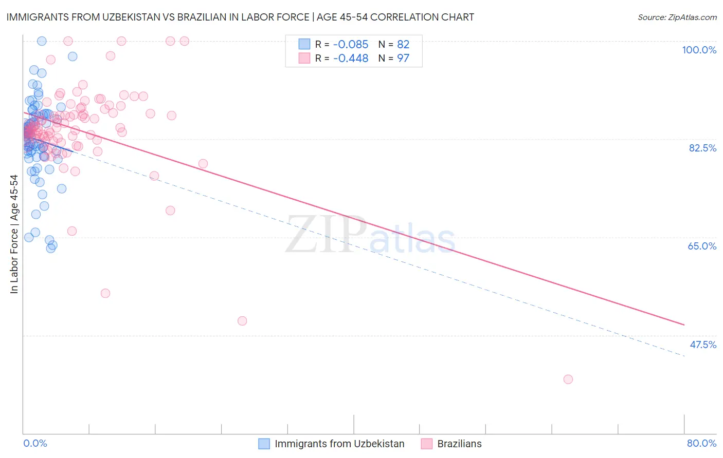 Immigrants from Uzbekistan vs Brazilian In Labor Force | Age 45-54