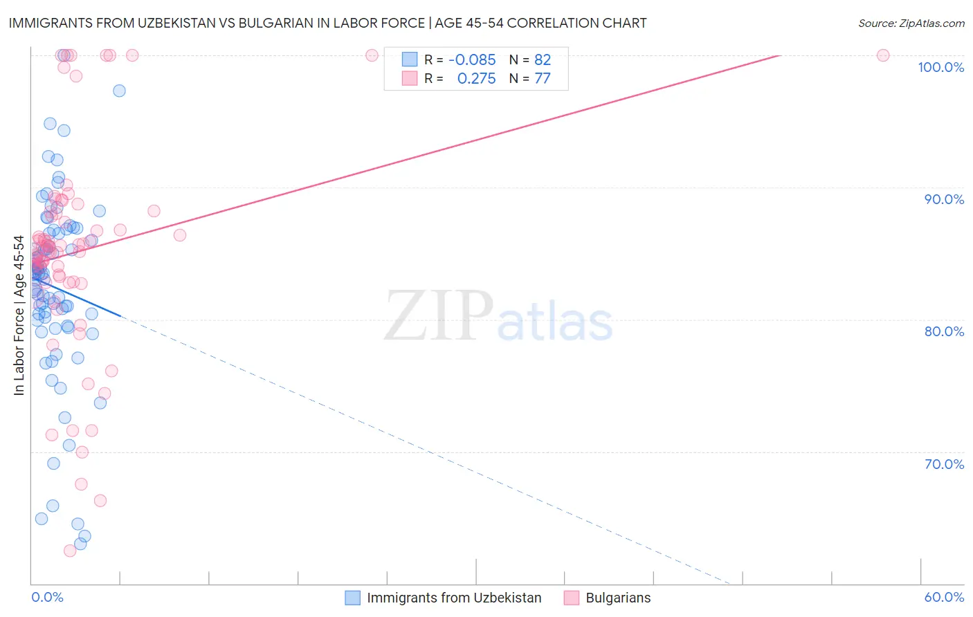 Immigrants from Uzbekistan vs Bulgarian In Labor Force | Age 45-54