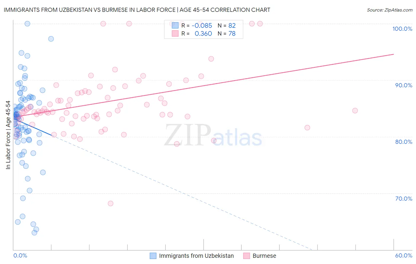 Immigrants from Uzbekistan vs Burmese In Labor Force | Age 45-54