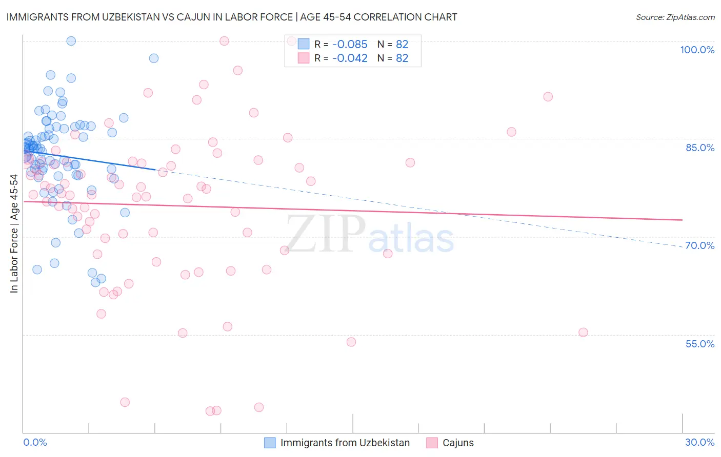 Immigrants from Uzbekistan vs Cajun In Labor Force | Age 45-54
