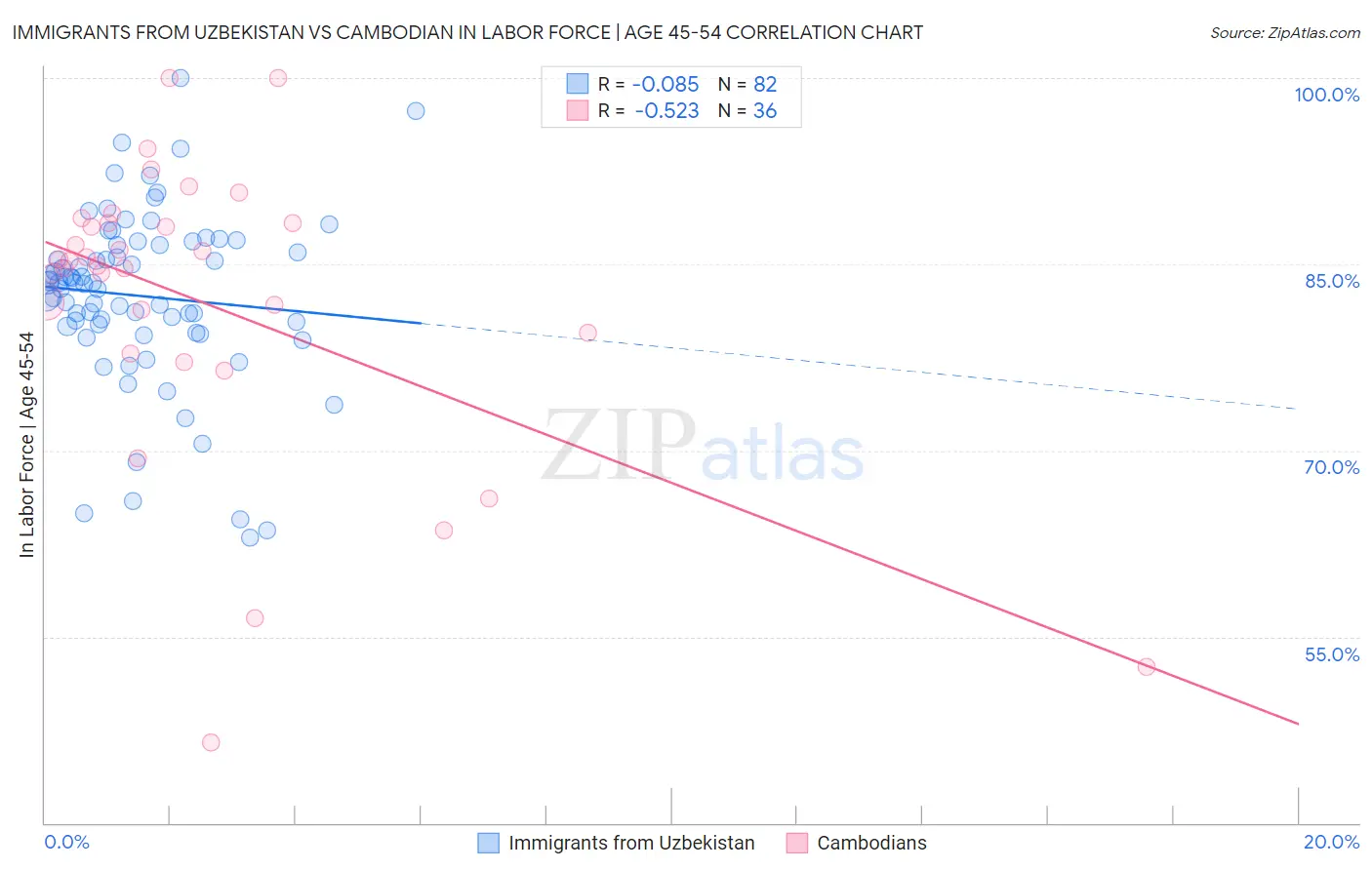 Immigrants from Uzbekistan vs Cambodian In Labor Force | Age 45-54