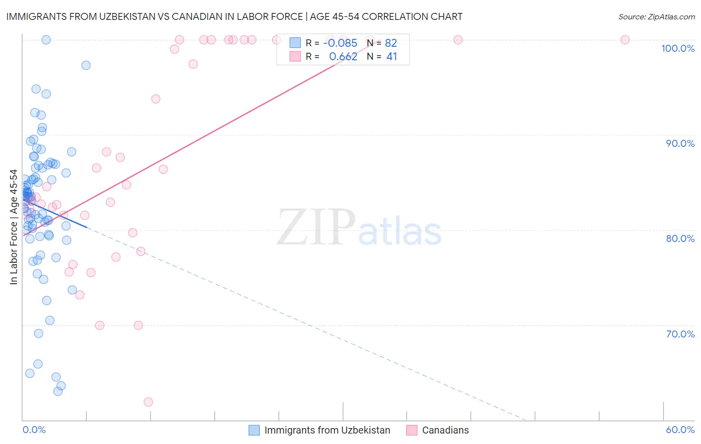 Immigrants from Uzbekistan vs Canadian In Labor Force | Age 45-54