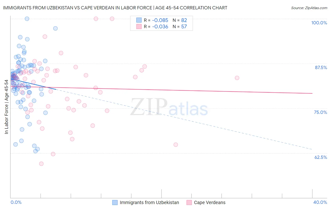 Immigrants from Uzbekistan vs Cape Verdean In Labor Force | Age 45-54