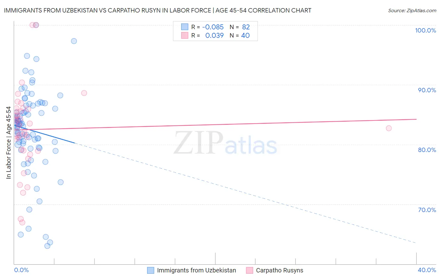 Immigrants from Uzbekistan vs Carpatho Rusyn In Labor Force | Age 45-54