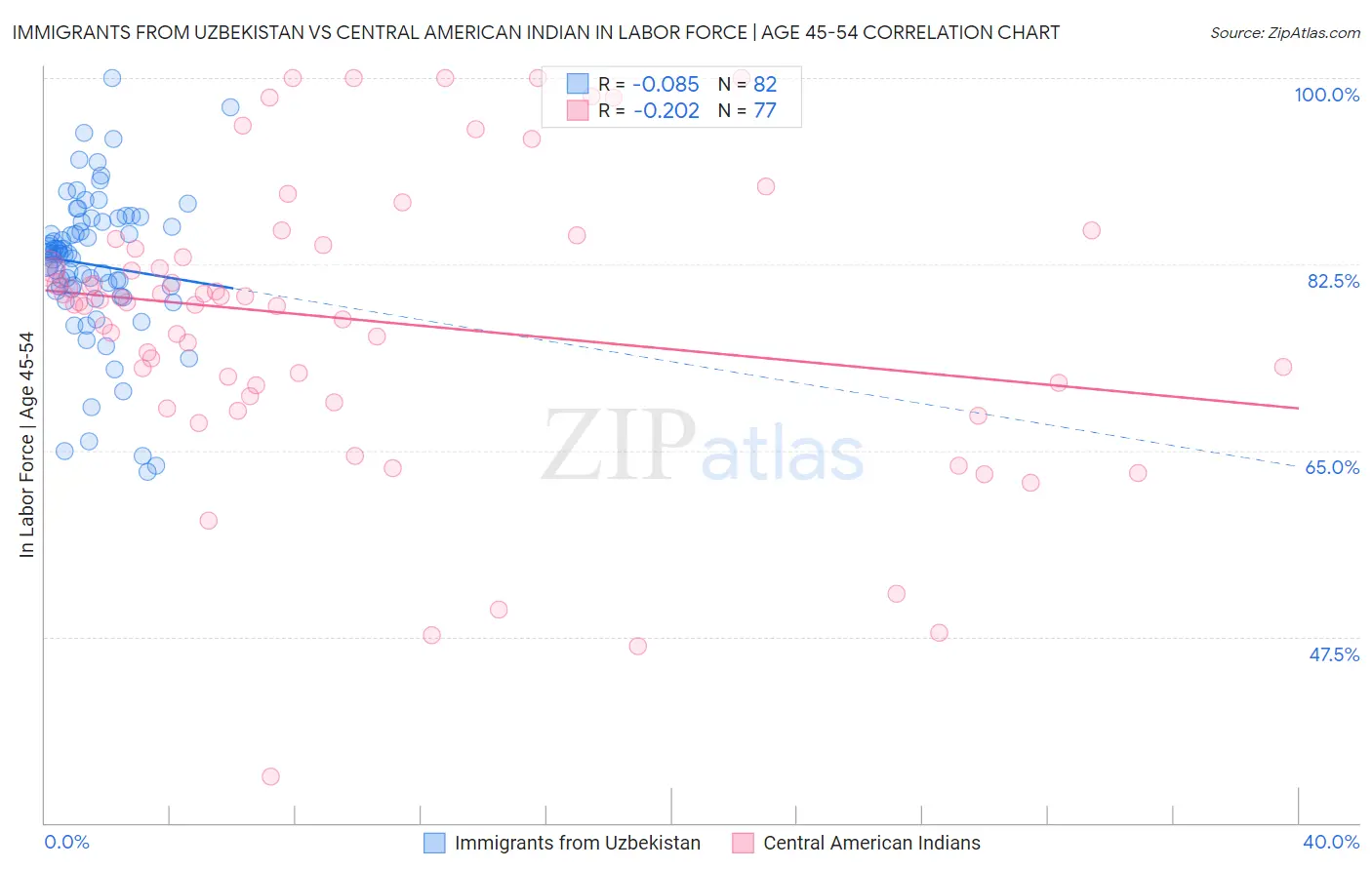 Immigrants from Uzbekistan vs Central American Indian In Labor Force | Age 45-54
