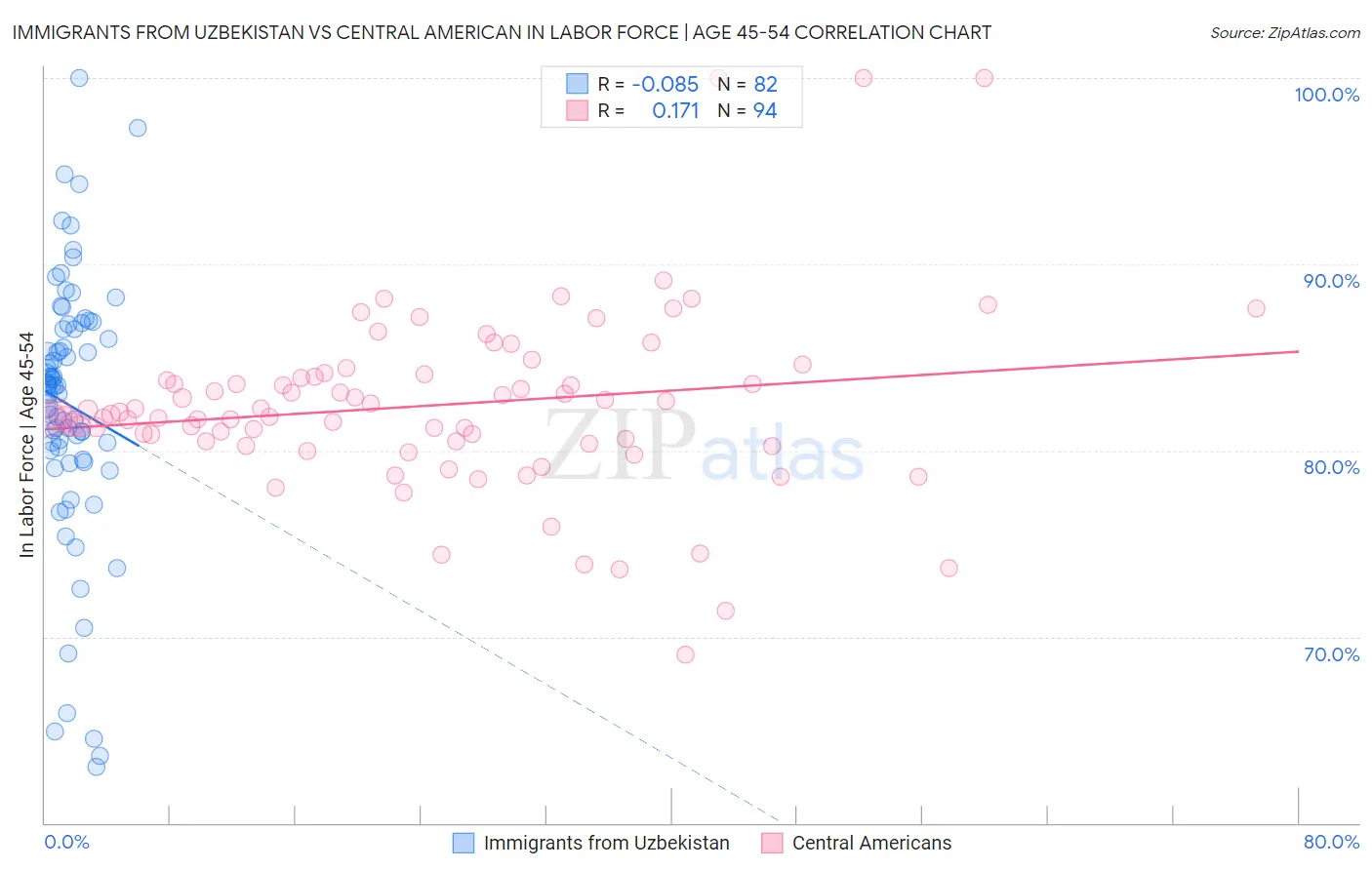 Immigrants from Uzbekistan vs Central American In Labor Force | Age 45-54