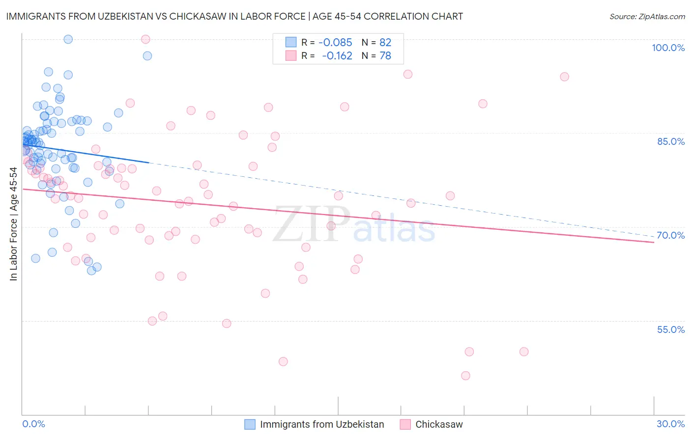 Immigrants from Uzbekistan vs Chickasaw In Labor Force | Age 45-54
