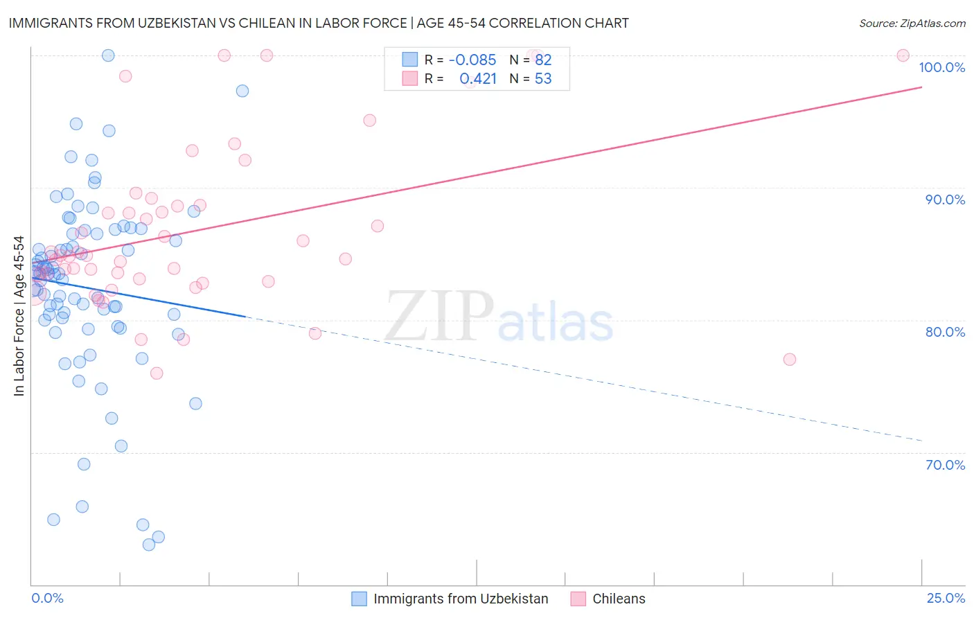 Immigrants from Uzbekistan vs Chilean In Labor Force | Age 45-54