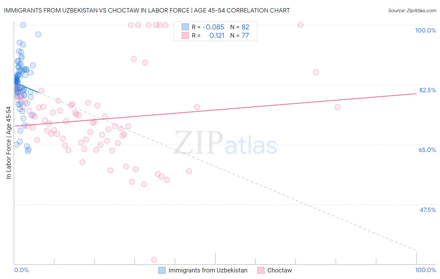 Immigrants from Uzbekistan vs Choctaw In Labor Force | Age 45-54