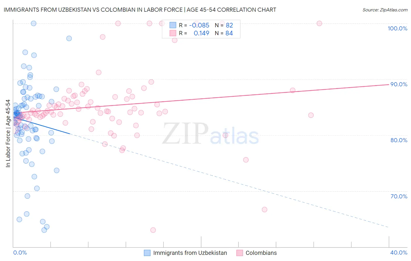 Immigrants from Uzbekistan vs Colombian In Labor Force | Age 45-54