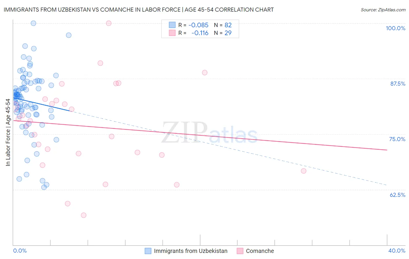 Immigrants from Uzbekistan vs Comanche In Labor Force | Age 45-54