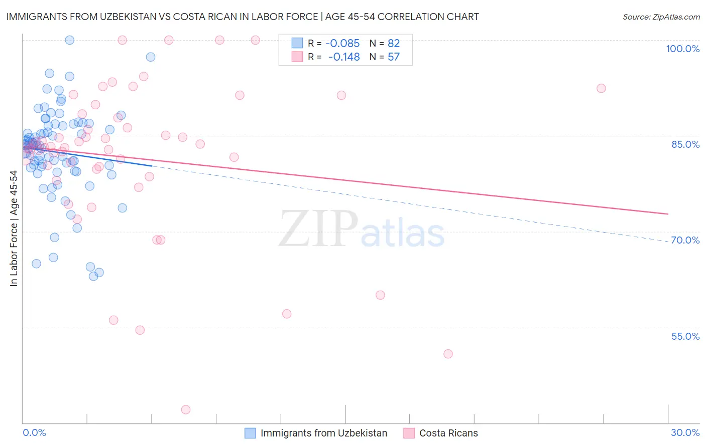 Immigrants from Uzbekistan vs Costa Rican In Labor Force | Age 45-54
