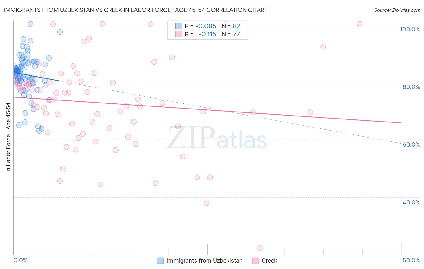 Immigrants from Uzbekistan vs Creek In Labor Force | Age 45-54