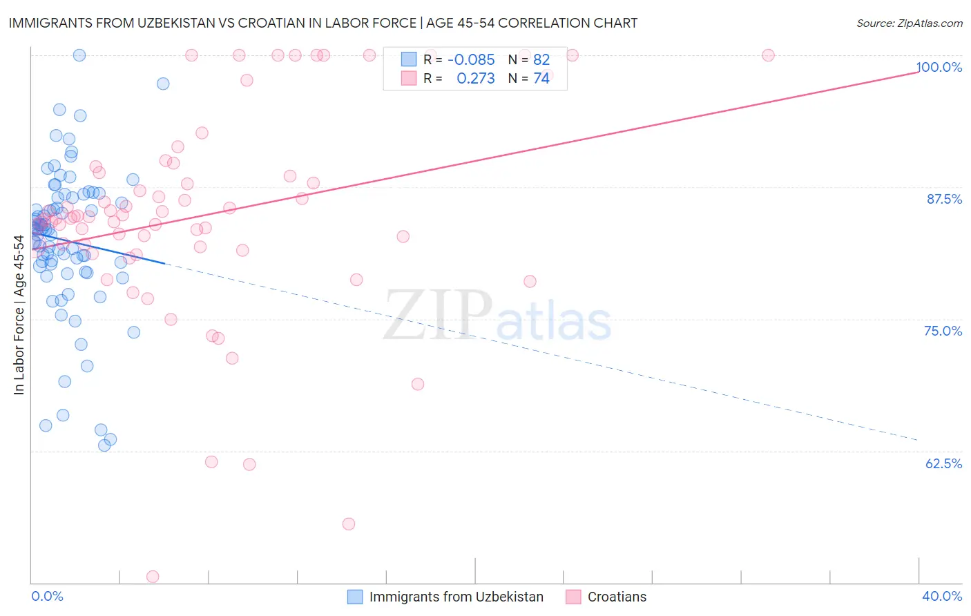 Immigrants from Uzbekistan vs Croatian In Labor Force | Age 45-54