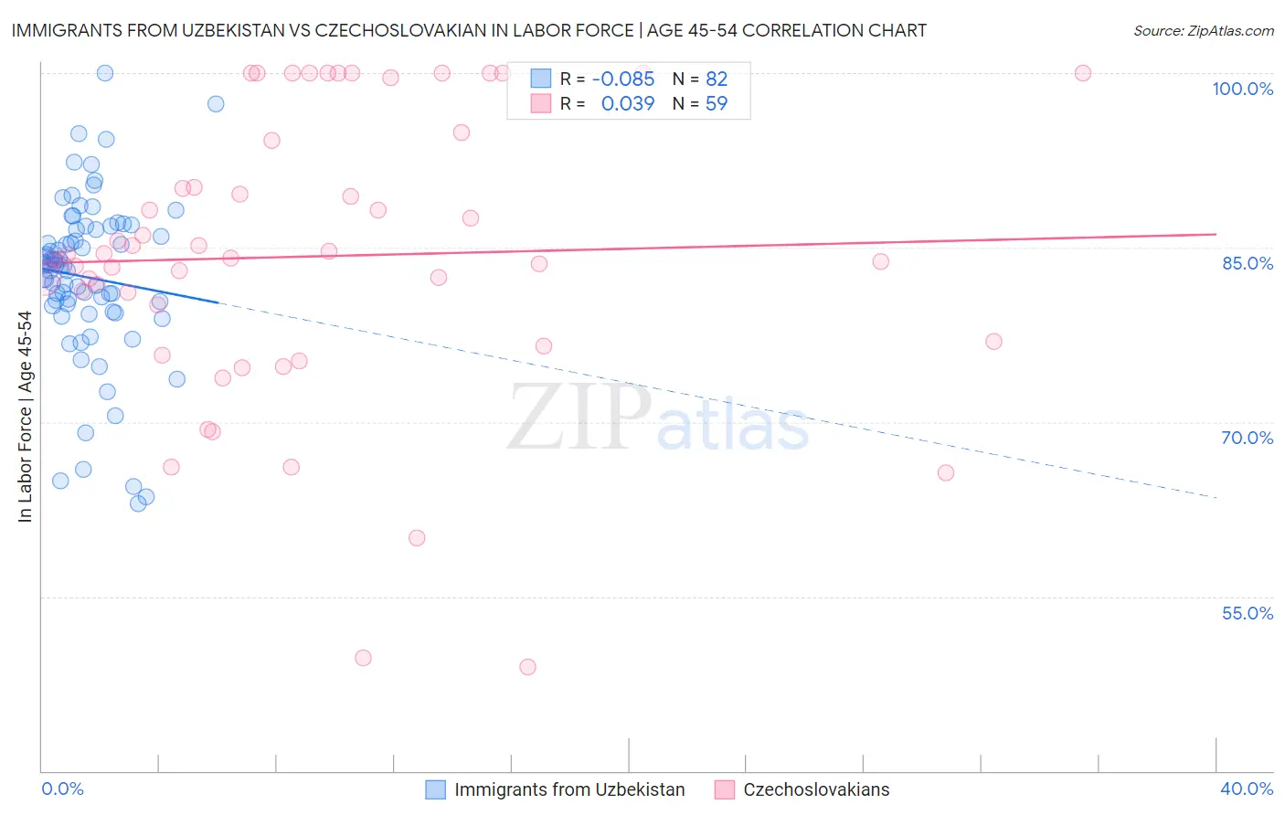 Immigrants from Uzbekistan vs Czechoslovakian In Labor Force | Age 45-54