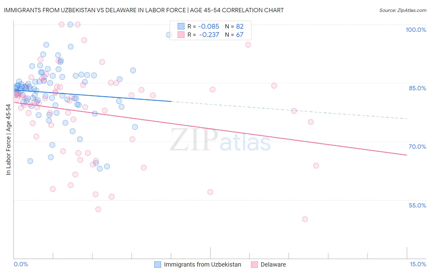 Immigrants from Uzbekistan vs Delaware In Labor Force | Age 45-54